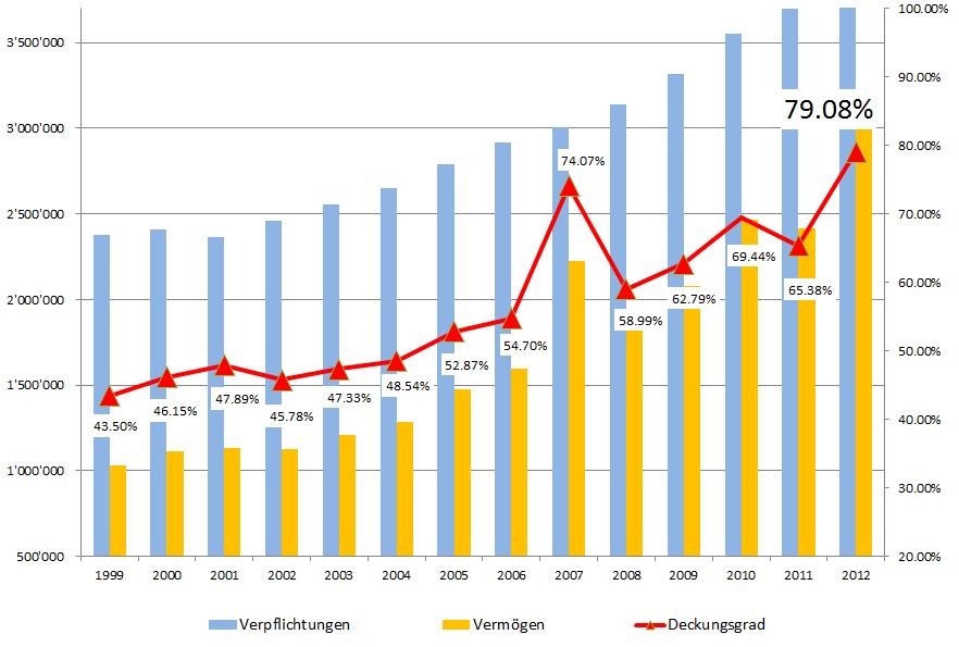 Jahresrechnung 2012 Die wichtigen Merkmale des Jahres 2012 Geschäftsjahr und Statistiken Anlagen Herabsetzung des technischen Zinssatzes für die Renten (4%