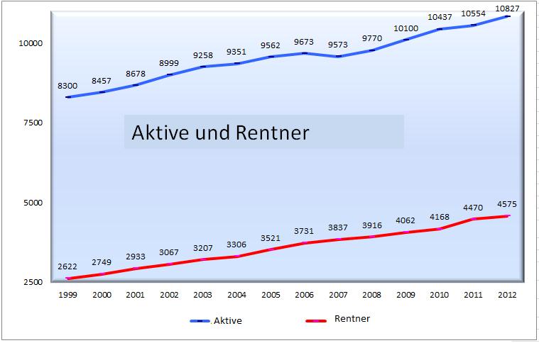 Statistik Verwaltungskosten Statistik Bestand Aktive und