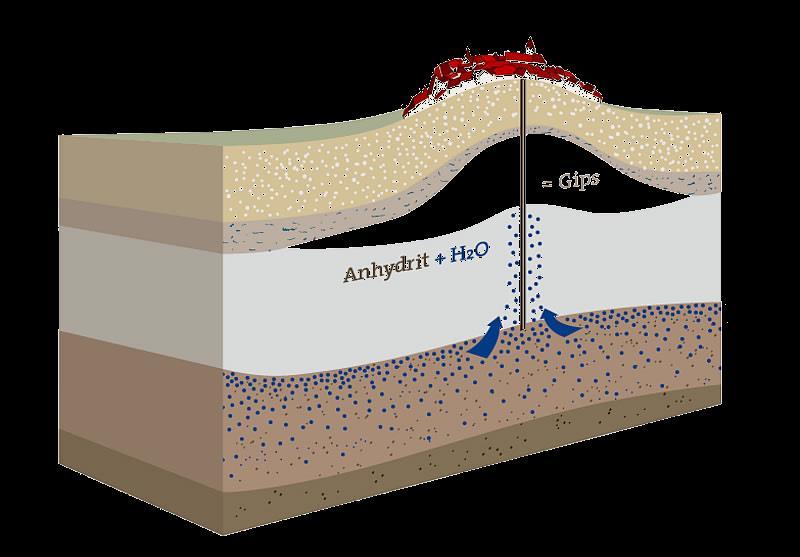 Erdwärmesonden in Sulfatgesteinen Durch Wasserzutritte Umwandlung von Anhydrit in Gips Volumenzunahme von bis