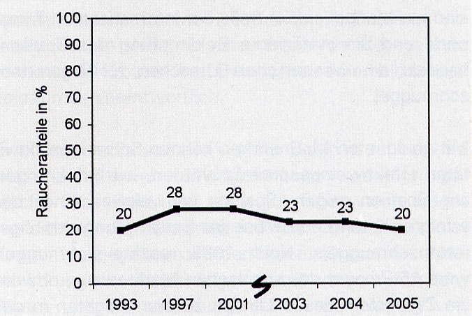 Trotz alledem Gesundheitspolitische Erfolge 2005: Erstmals deutlicher Rückgang des Rauchverhaltens 12-17 jähriger