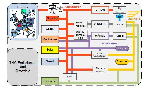 Sektorenkopplung - Treiber: Dekarbonisierung, Elektrifizierung, Synergien bei