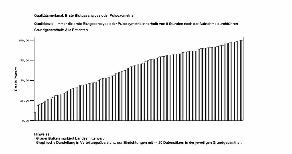 Ambulant erworbene Pneumonie (PNEU) Krankenhausvergleich 2005 Zielbereich (Referenzbereich) der