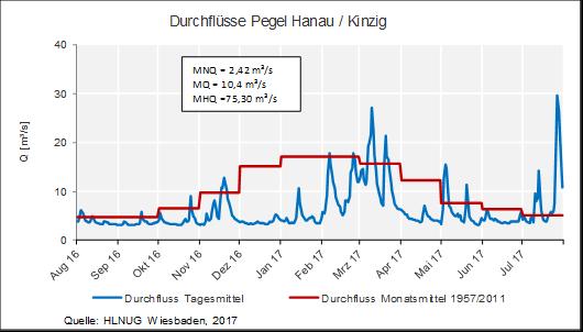 Beim Pegel Hanau lag der mittlere monatliche Durchfluss mit 7,4 m³/s über dem langjährigen Monatsmittel von 5,06 m³/s.