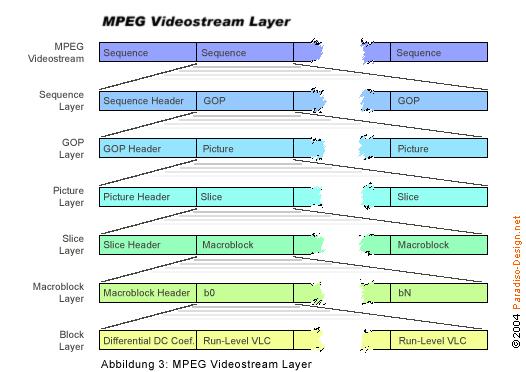 Struktur des MPEG-2 Videodatenstroms http://www.paradiso-design.net/videostandards.