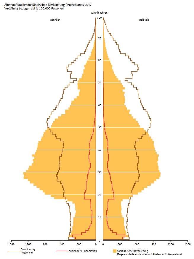 Einwohner mit ausländischer Staatsangehörigkeit Alterspyramide im Vergleich zur Bevölkerung insgesamt Durchschnittsalter 2017 Bevölkerung insgesamt Ausländische Bevölkerung Europa EU-28 Türkei Afrika