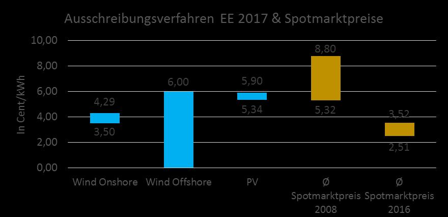 zum Teil keine Förderung mehr in Anspruch Kostendegression Wind & PV schneller als erwartet EE Konkurrenzfähig und in naher Zukunft
