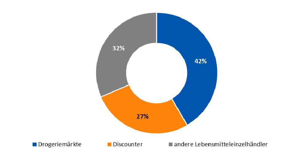während dm ca. 25 %, Rossmann ca. 21 % und Müller ca. 15 % erreichten. Bedingt durch die Insolvenz von Schlecker haben sich die Marktanteile jedoch bereits deutlich hin zu dm und Rossmann verschoben.