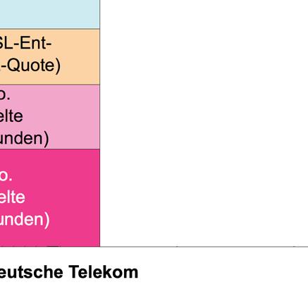 Jährliche Umsatzremanenz bei der Deutschen Telekom bei komplettem Wechsel von beispielhaft 0,5
