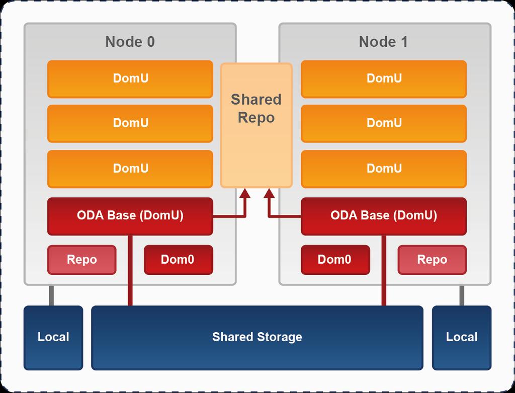 Shared Storage VLAN, VDISK Support und oakcli VM Management Hochverfügbare