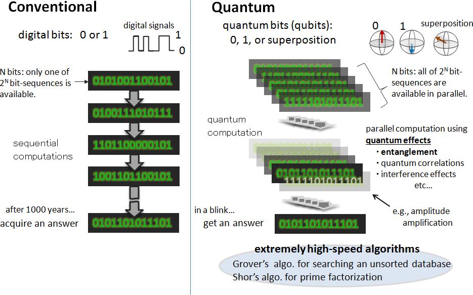 Digitalisierung Quantencomputer Quelle: phys.