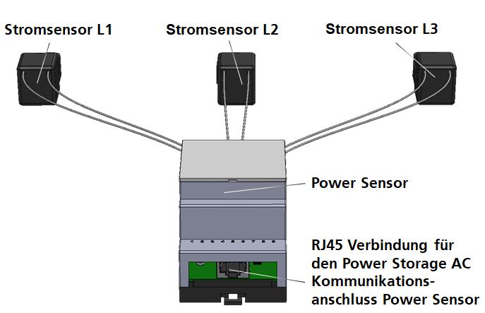[6] Anschluss Power Sensor Die Funktionalität des Power Storage AC Systems basiert auf der Messung der Energieflüsse. Dieser Abschnitt gilt nur bei Verwendung des RCT Power Sensors.