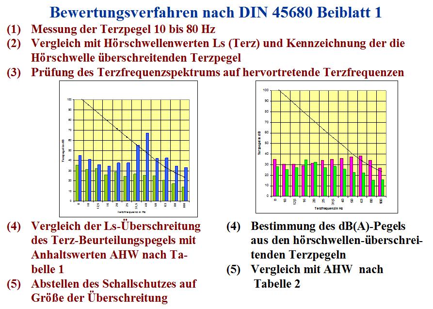 der DIN 45680 (1997) und nach dem Entwurf der Neufassung DIN 45680 (2013) Seite 3 Die Untersuchung von tieffrequenten Lärmbeschwerdefällen der vergangenen Jahre seit Gültigkeit der TA LÄRM 1998 haben