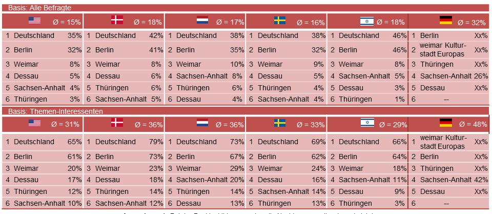 Im deutschen Quellmarkt nannten 40,9% der Befragten auf die Frage hin Berlin, gefolgt von Dessau (27,8%) und Weimar (16,6%).