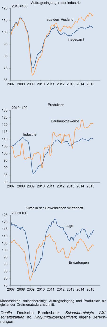 Kieler Konjunkturberichte Nr. 8 (2015 Q2) Deutsche Konjunktur 9 1. Konjunkturindikatoren Abbildung 1.1: Konjunkturindikatoren 2007 2015 Abbildung 1.