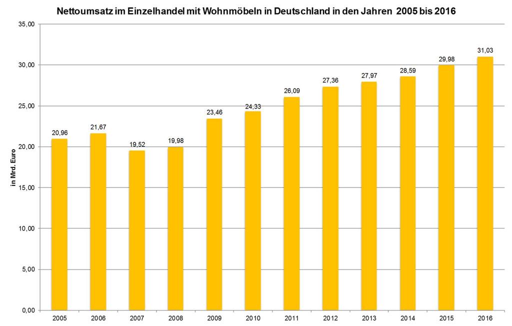 Neumöbel- und Versandhauslogistik Umsatz im Möbeleinzelhandel in Deutschland von 2005-2016 Nettoumsatz im Einzelhandel mit Wohnmöbeln in Deutschland in den Jahren 2005 bis