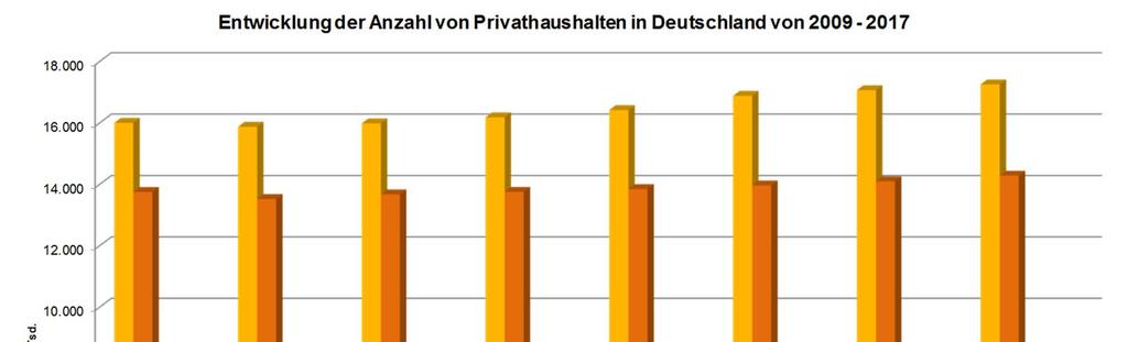 Demografische Daten Entwicklung der Privathaushalte in Deutschland in Tsd. 2009 2011 2012 2013 2014 2015 2016 2017 1-Personen HH 15.995 15.866 15.979 16.176 16.