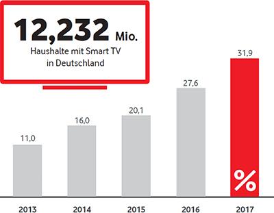 Smarte Ausstattung Die Zahl der Smart TV-Geräte wächst rasant in deutschen Wohnzimmern.