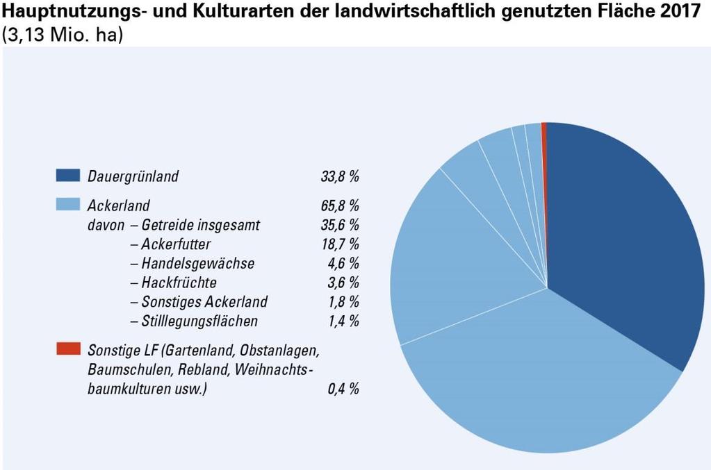 Hauptnutzung und Kulturarten der landwirtschaftlich genutzten Fläche in Bayern Bayern: 7,1 Mio ha Fläche 3,13 Mio ha LF (45 % Bayerns)* 2,07 Mio.