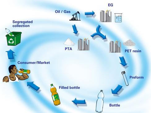zur stofflichen Verwertung von PET-Verpackungen und zum Aufbau von Recyclingstrukturen!