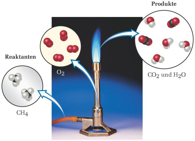 Grundlagen - 8-1.7 Aufbau der Materie Beispiel einer chemischen Reaktion: Anwendung des Dalton schen Atommodells. Methan reagiert mit Sauerstoff in einem Bunsenbrenner unter Bildung einer Flamme.