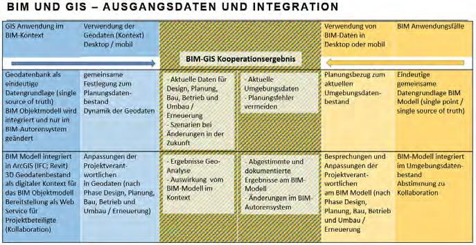 3.2 Integration von BIM und GIS 149 Die digitale geografische Umgebung enthält die Einflussgrößen, die sich auf das BIM-Modell auswirken.