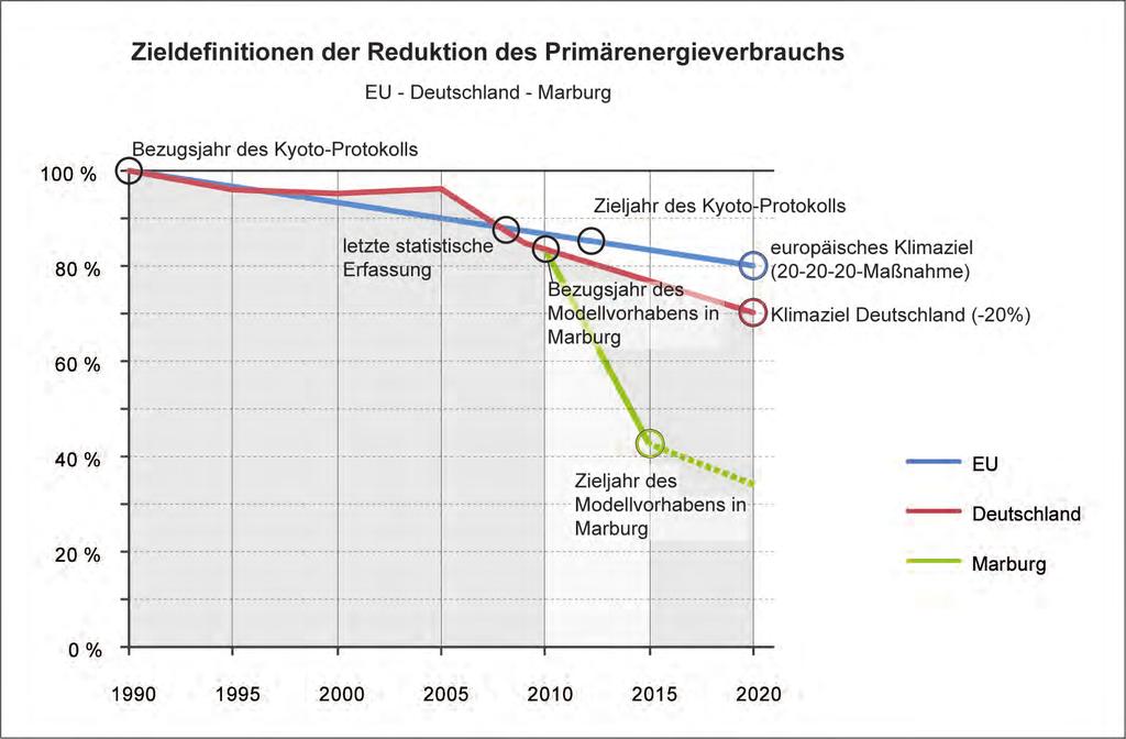 Zieldefinitionen zur Reduktion des Primärenergieverbrauchs im Zeitraum 1990-2020 der EU, BRD und Marburg Quelle: FGee, TU