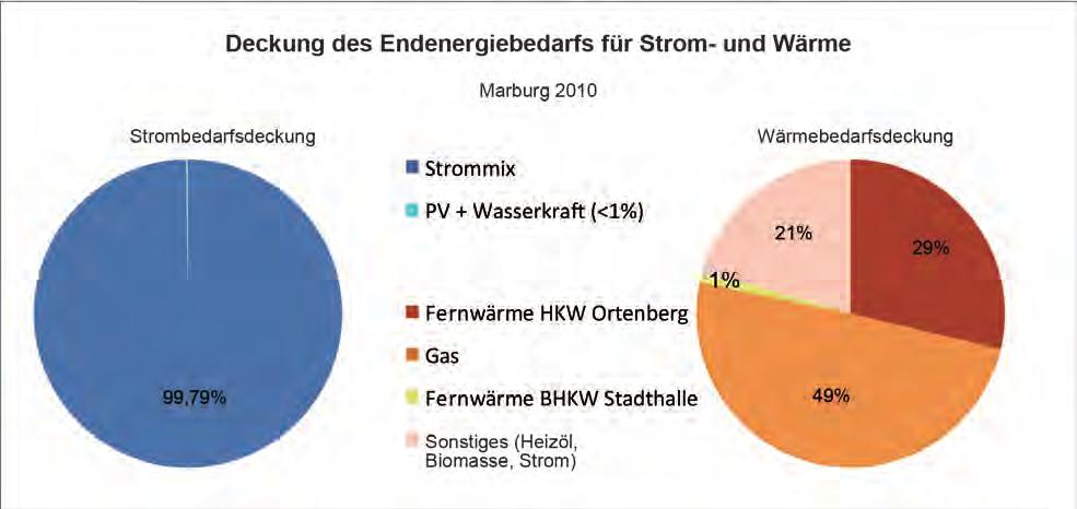 Deckung des Endenergiebedarfs für Wärme und Strom im Modellgebiet Marburg im Jahr 2010