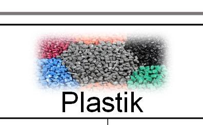 Größenklassen von Plastik in der Umwelt Plastik Quelle: [B06] Makroplastik > 25 mm Mesoplastik 5 25 mm