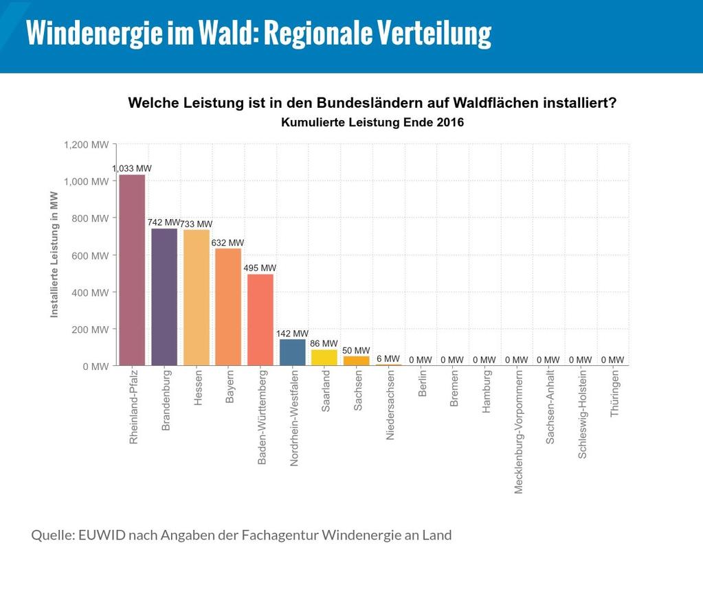 Meiste Windräder auf Waldflächen drehen sich in Rheinland-Pfalz Die meisten Windräder auf Waldflächen standen Ende 2016 in Rheinland- Pfalz (397), gefolgt von Brandenburg (282) und Hessen (273).