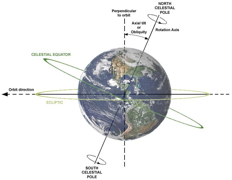 Himmelsäquator Senkrechte auf der Erdbahn Himmelsnordpol (zum Polarstern) Drehachse der Erde Himmelsäquator Ekliptik Himmelssüdpol Der Himmelsäquator ist eine (gedachte) Projektion des Erdäquators an