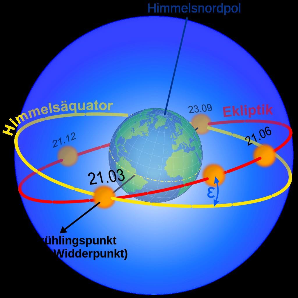 Frühlings- und Herbstpunkt Der Frühlingspunkt definiert den Nullpunkt des Himmels-Koordinatensystems (0 Deklination, 0h Rektaszension) Am