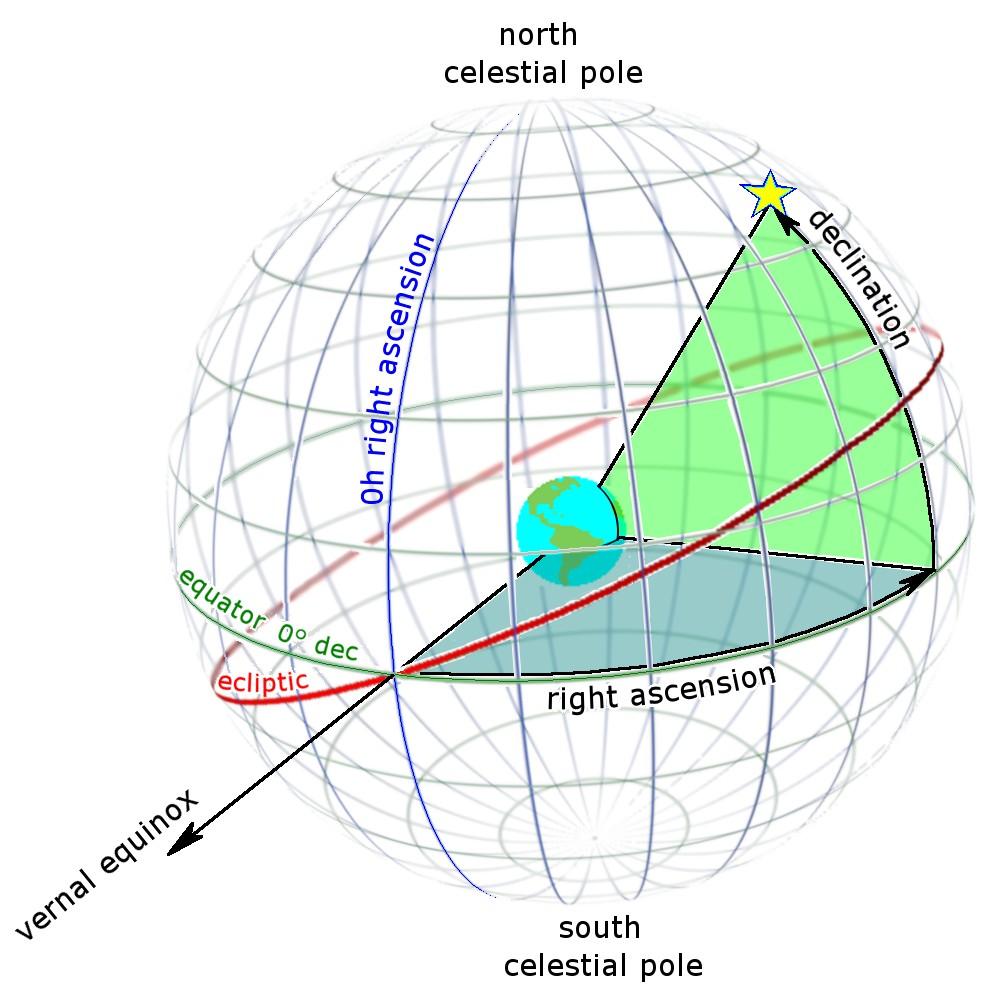 Die Himmelskoordinaten Am Himmel gibt es ein Koordinatennetz mit Längenund Breitengraden, ähnlich dem auf der Erde. Das Netz bezieht sich auf den Himmelsäquator und die beiden Himmelspole.