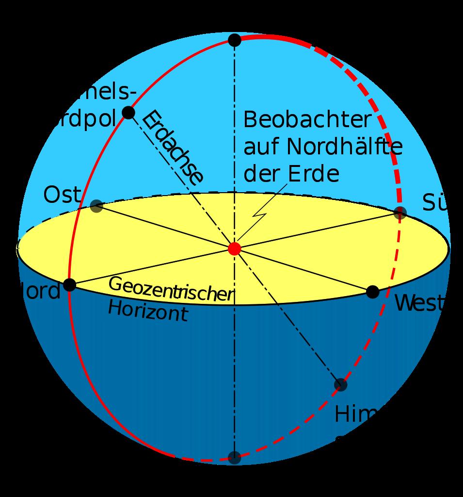 Orientierung auf der Erdoberfläche Die 4 Himmelsrichtungen, Zenit, Nadir und Horizont beziehen