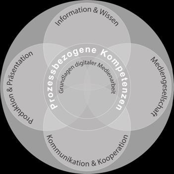 Inhaltsbezogene Kompetenzen Die inhaltsbezogenen Kompetenzbereiche im Basiskurs Medienbildung sind: Information und Wissen Produktion und Präsentation Kommunikation und Kooperation