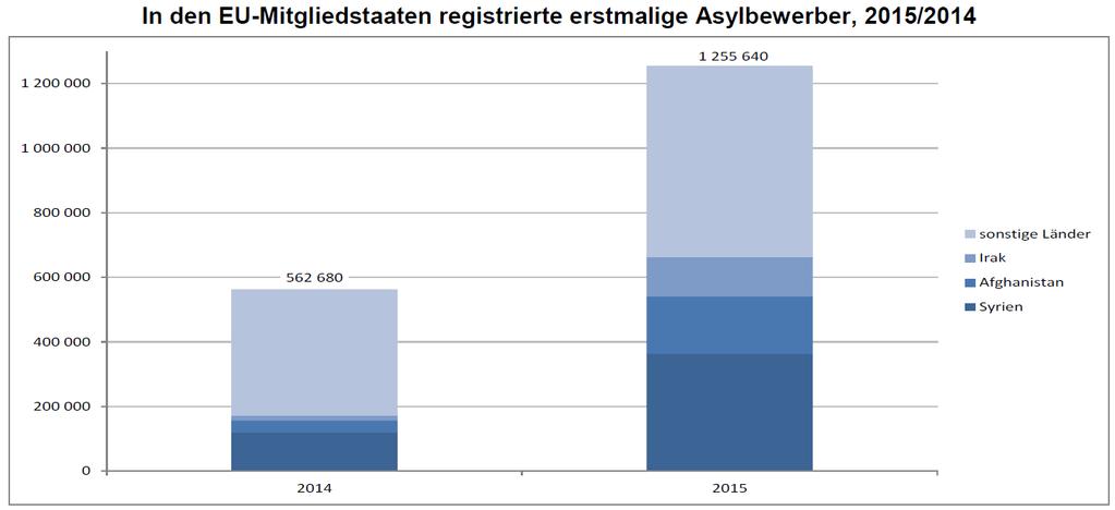 Migration und Flüchtlinge - Statistik 1,26 Mio.