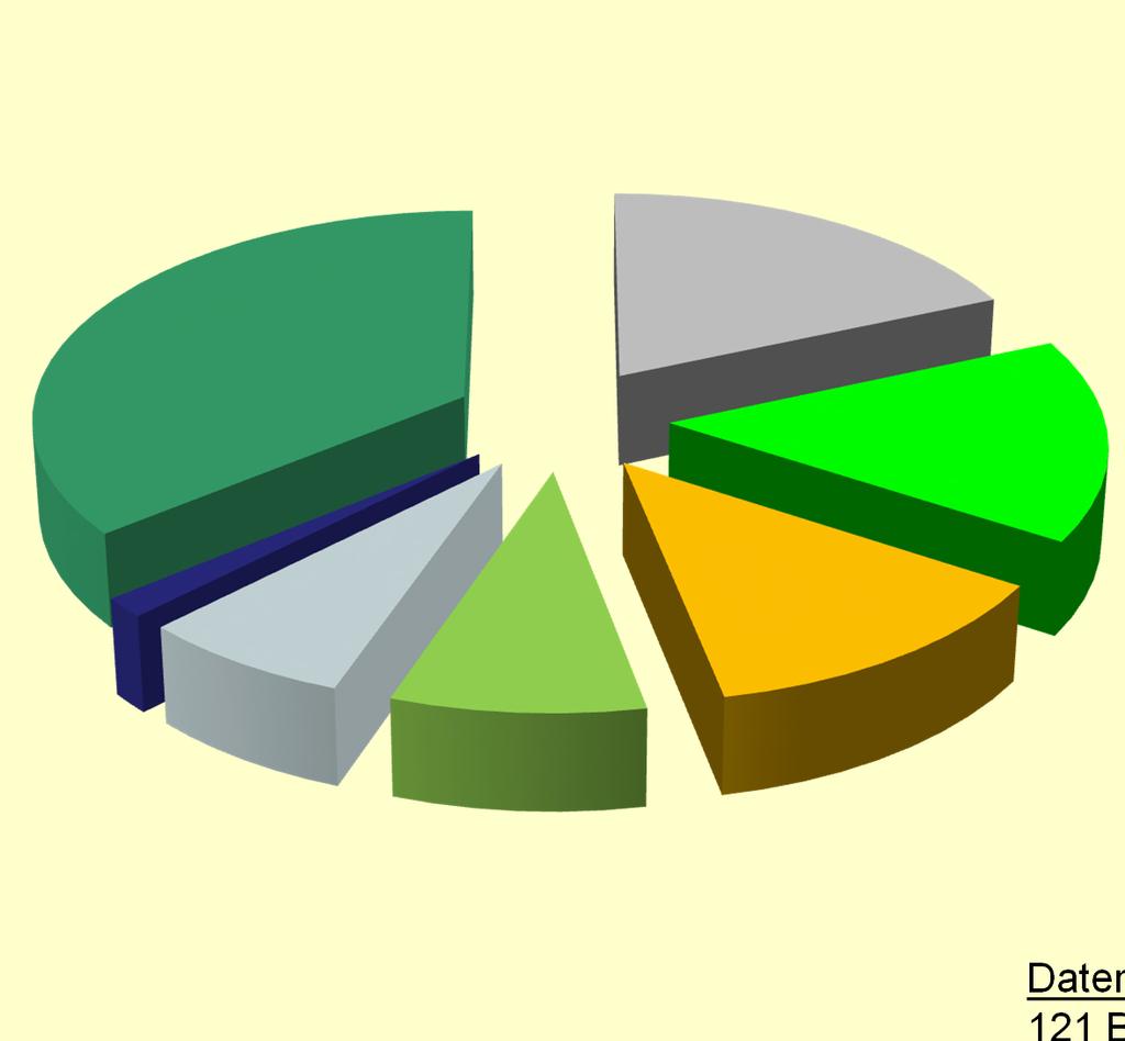Inputstoffe abfallvergärender Biogasanlagen (Daten aus der RAL-Gütesicherung, Stand 2014) Andere Bioabfälle 36 % Gew.