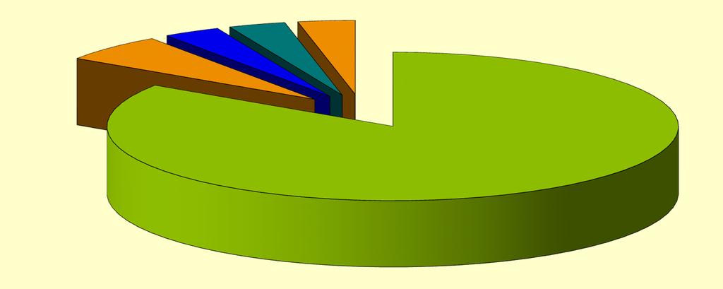 Aktuelle Vermarktungswege der Gärprodukte (feste Gärprodukte, Daten aus der RAL-Gütesicherung) Erdenwerke Hobbygartenbau 3,5 %