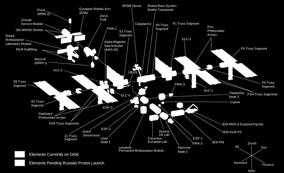 Januar 1998 einer mehr als vierjährigen Verhandlungsarbeit. Abbildung 13 zeigt den aktuellen Stand der ISS Struktur.