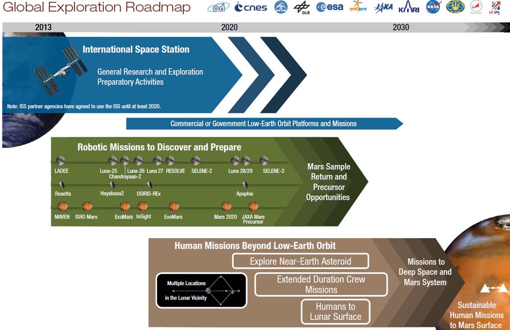 Abbildung 16: The Global Exploration Roadmap (GER) of the ISECG, Stand: August 2013 Langfristiges Ziel der ISECG-Planung ist eine bemannte Marsmission, deren Umsetzung jedoch noch außerhalb der