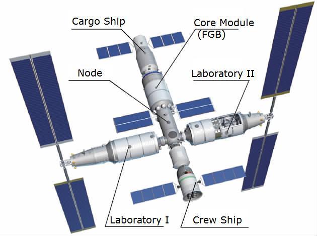 Abbildung 25: Grundkonfiguration der chinesischen Raumstation CSS Mit der Entwicklung einer starken und wettbewerbsfähigen Asien-Pazifik-Raumfahrtindustrie will China ein ähnliches bzw.