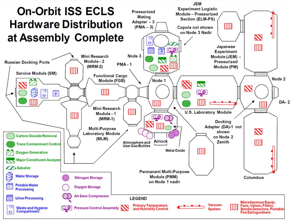 Abbildung 29: Verteilung des Lebenserhaltungssystems der ISS