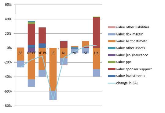 Grafik 1: Veränderungen des Überschusses der Vermögenswerte über die Verbindlichkeiten im Benchmark-Szenario im Vergleich zum Current-Regime- Szenario Die Standardformel QIS 1 und QIS 2 Der Aufbau