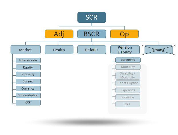 Grafik 2: Struktur der Standardformel für Pensionskassen aus QIS 22015 Die Solvenzkapitalanforderung SCR ergibt sich als Aggregat aus BSCR (Basis SCR), der Kapitalanforderung für das operationelle