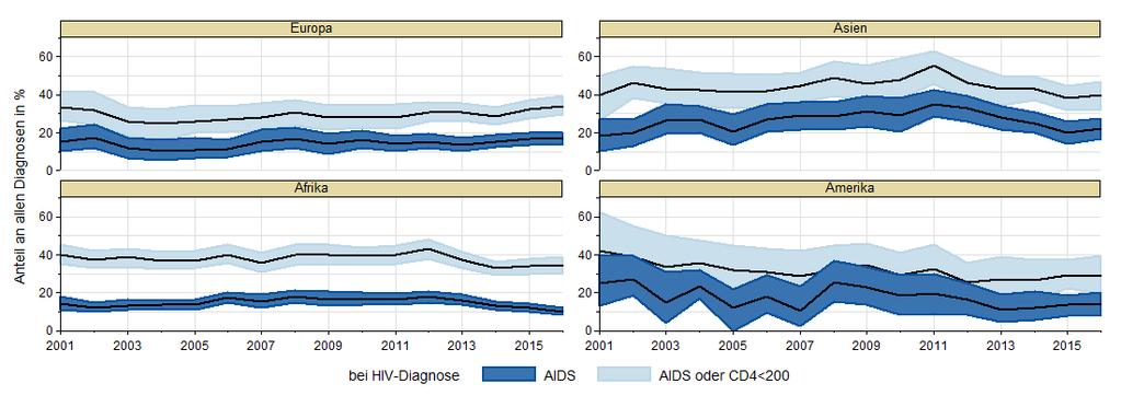 Anteil der Menschen nicht-deutscher Herkunft im Ausland erworbenen HIV-Infektionen