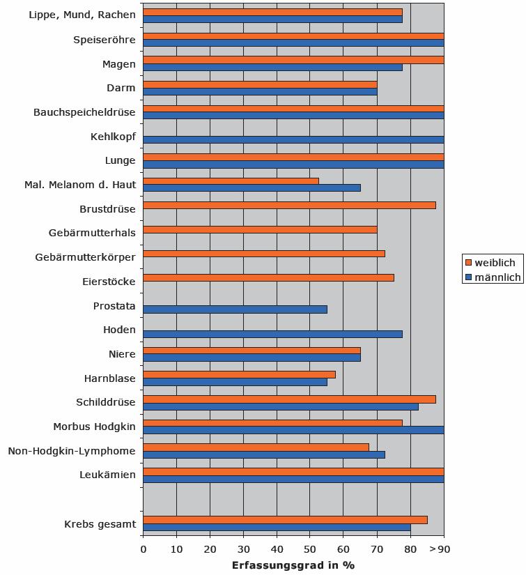 Geschätzter Erfassungsgrad der Krebsneuerkrankungen 2002-2004 in Berlin (mit DCO-Fällen) Erfassungsgrad für Krebs