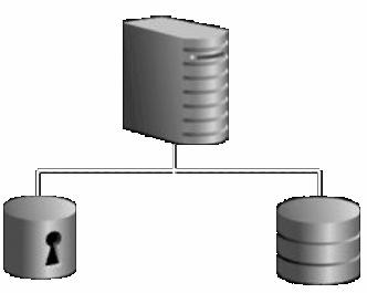 Archivkonzept Zugriff mittels Union All Views Zugriff mittels Union all Views 1. Beim Archiv muss nur einmal der Tabellentablespace gesichert werden (Zusätzlich Kompression möglich) 2.