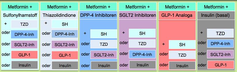 Kombinationsmöglichkeiten Metformin ist in Kombination mit allen anderen