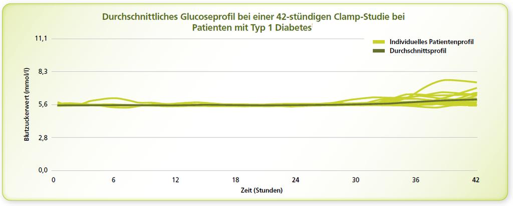 Tresiba 42 Stunden Wirkung 42-stündiger euglykämischer Clamp nach 1x täglicher Gabe von Insulin Degludec unter Steady-State Bedingungen am Tag 8 (n=66) Kurtzhals P et al.