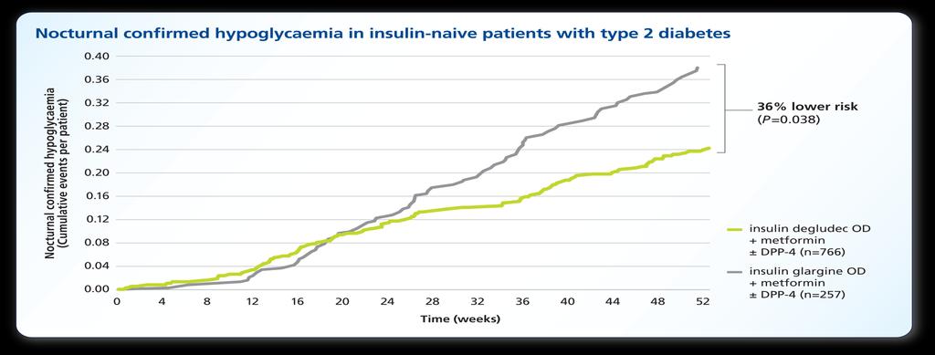 Nächtliche Hypoglykämien (kumulative Ereignisse pro Patient) Tresiba vs. Lantus Bestätigte nächtliche Hypoglykämien bei Patienten mit Typ 2 Diabetes Typ 2 36% tieferes Risiko (P=0.