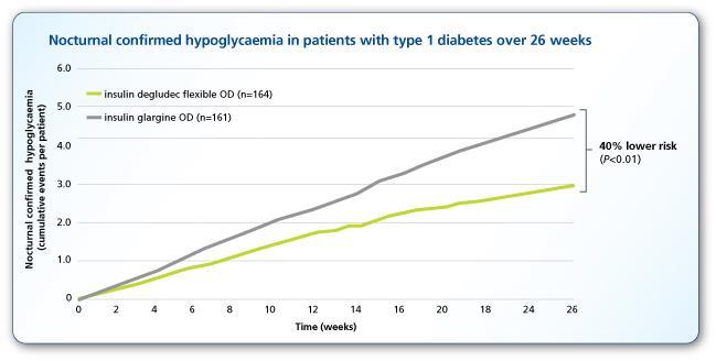 Nächtliche Hypoglykämien (kumulative Ereignisse pro Patient) Tresiba vs.
